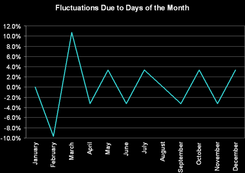 Days in Month Bias for Web Analytics